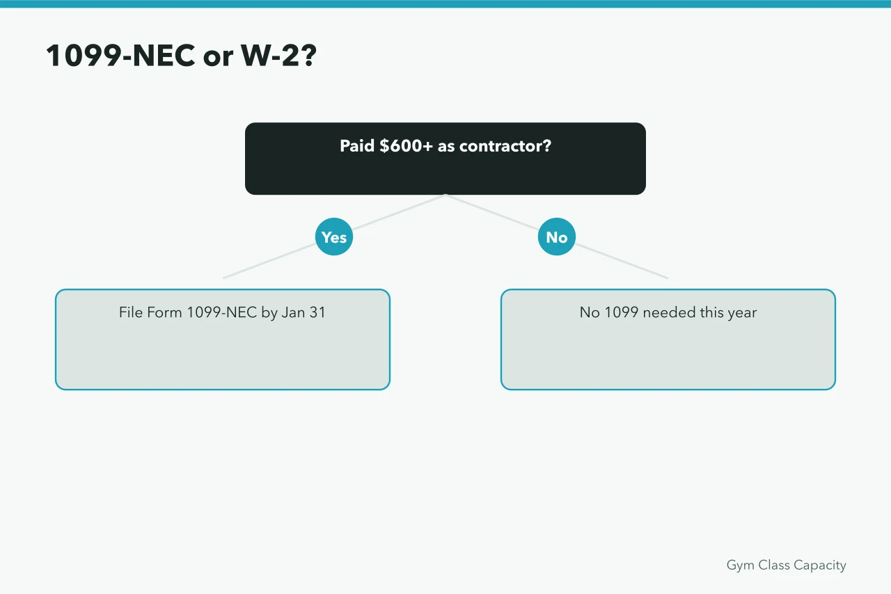 Decision chart for whether a fitness studio worker gets a 1099-NEC or W-2 (3 IRS-ready bookkeeping tasks for US fitness studios)