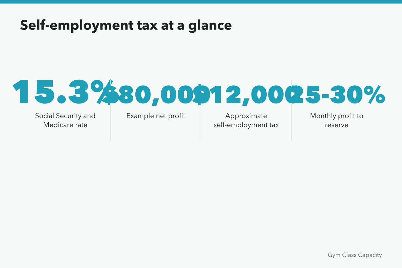 Key self-employment tax figures: 15.3 percent rate, $80,000 profit, $12,000 tax (3 IRS-ready bookkeeping tasks for US fitness studios)
