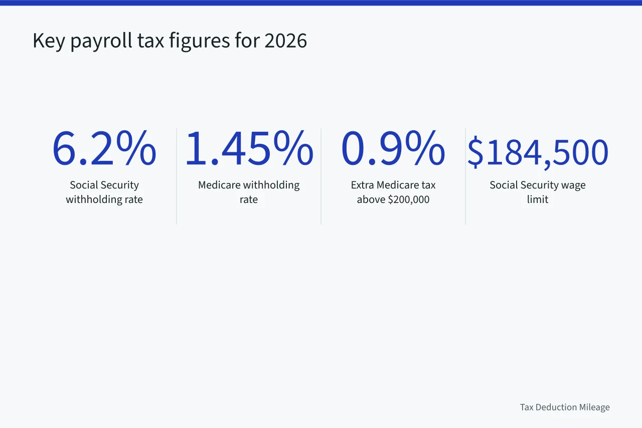 Key 2026 payroll tax rates and wage limits (Payroll tax requirements: what to keep and what to drop)