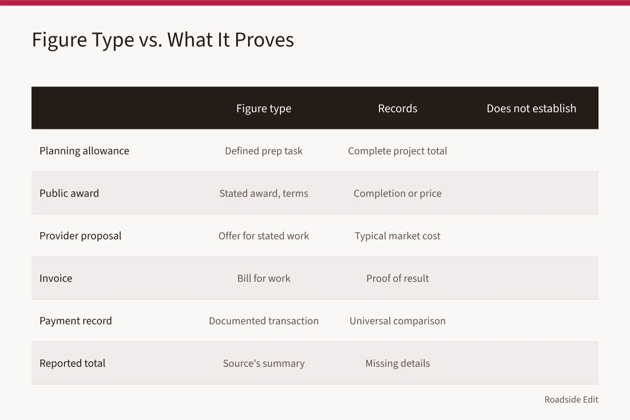 Table comparing six figure types with what each records and does not establish (How to write roadside building cost budget notes that separate scope from status)