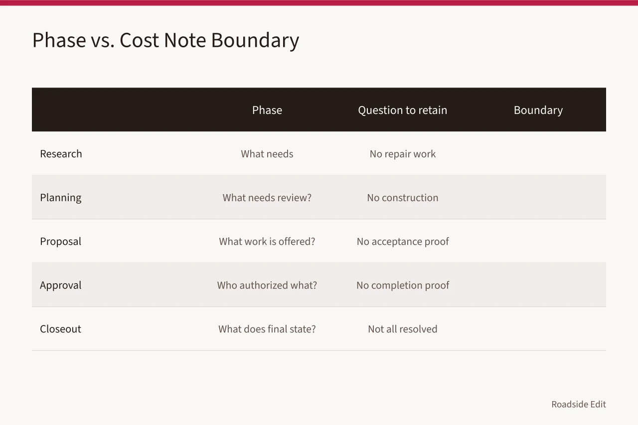 Table separating five project phases with their questions and cost note boundaries (How to write roadside building cost budget notes that separate scope from status)