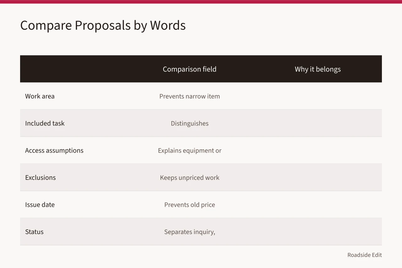 Table of six comparison fields for reading provider proposals field by field (How to write roadside building cost budget notes that separate scope from status)