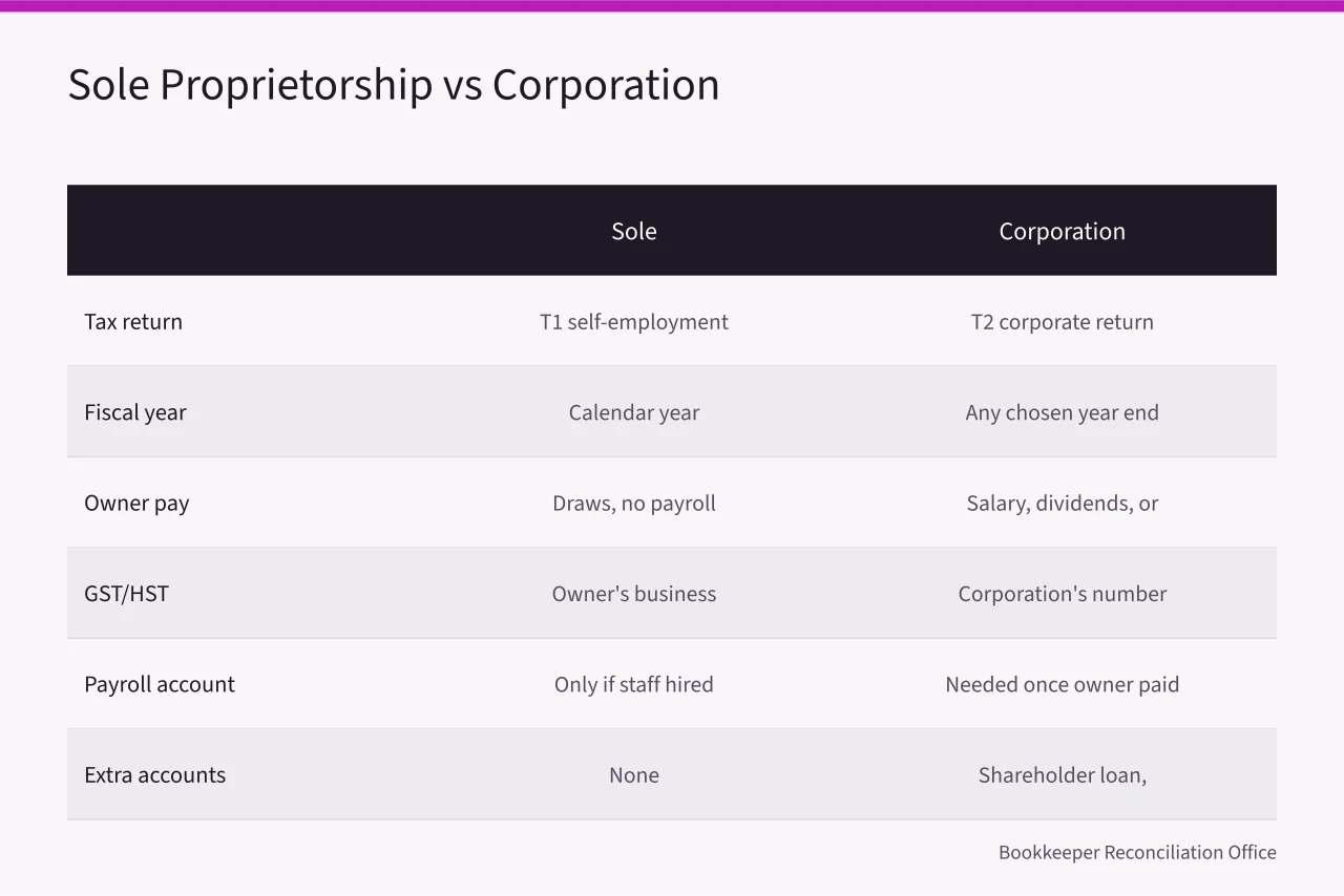 Comparison table of sole proprietorship and corporation bookkeeping criteria (Sole Proprietorship vs Corporation Bookkeeping in Canada: What Changes)