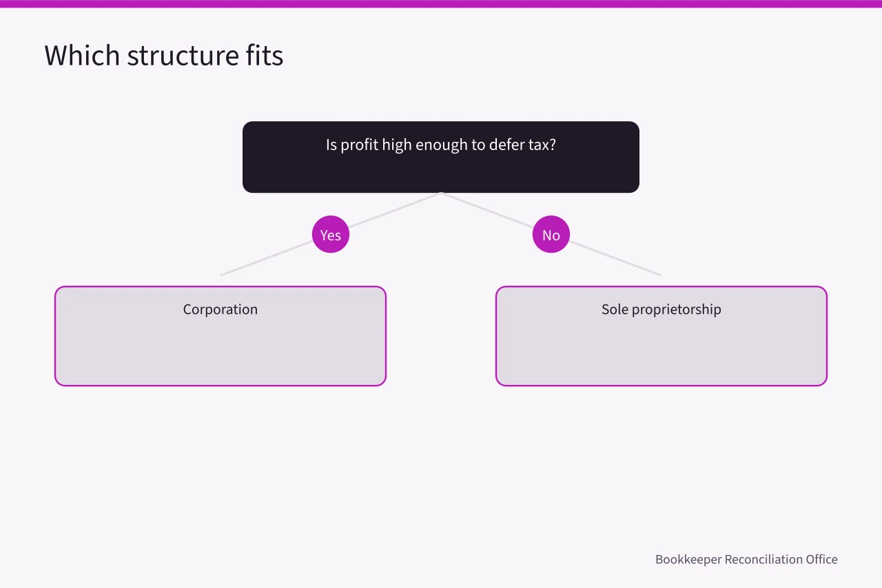 Decision flow for choosing sole proprietorship or corporation (Sole Proprietorship vs Corporation Bookkeeping in Canada: What Changes)